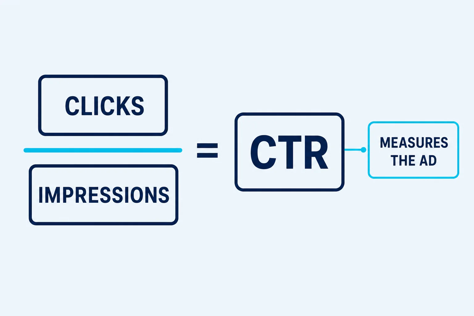 How click-through rate is calculated from impressions and clicks