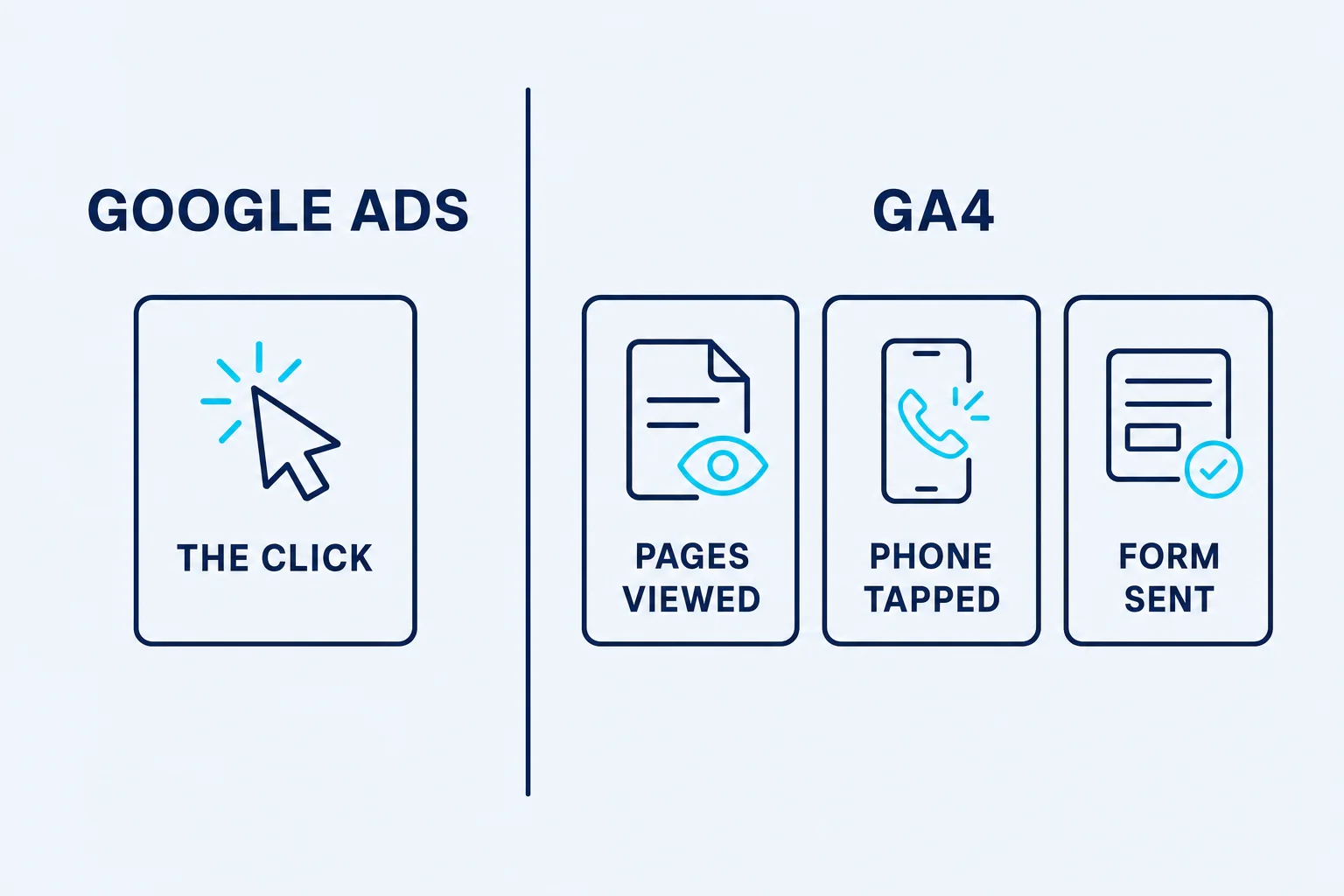 What Google Ads measures compared with what GA4 measures on a trade website